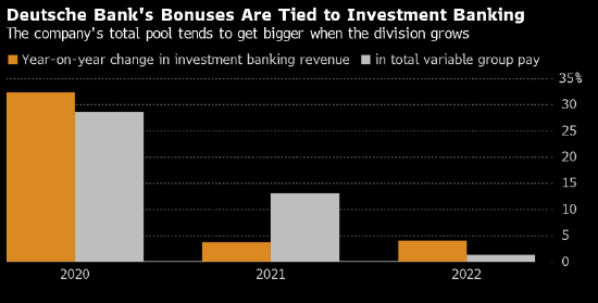 德意志银行首席财务官为员工打预防针 不必太期待去年的奖金